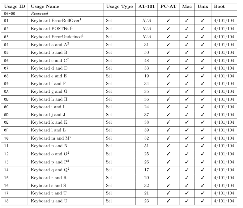 【每周分享】USB按键码值表及抓包验证_usb键盘键值-CSDN博客