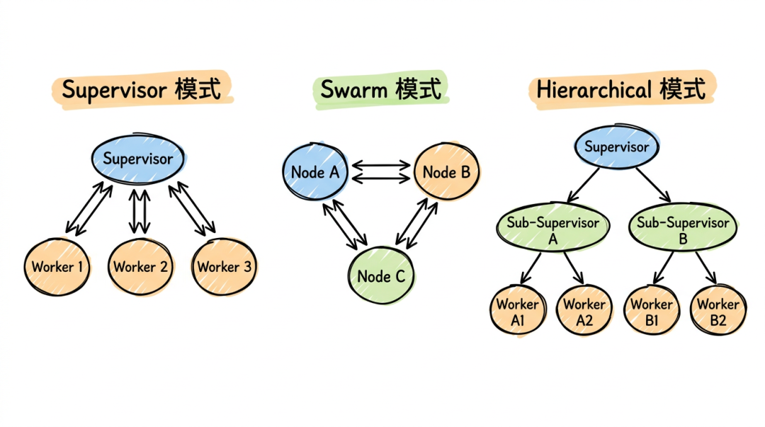 父子 Agent 编排:用 Supervisor 模式实现任务自动分发-CSDN博客