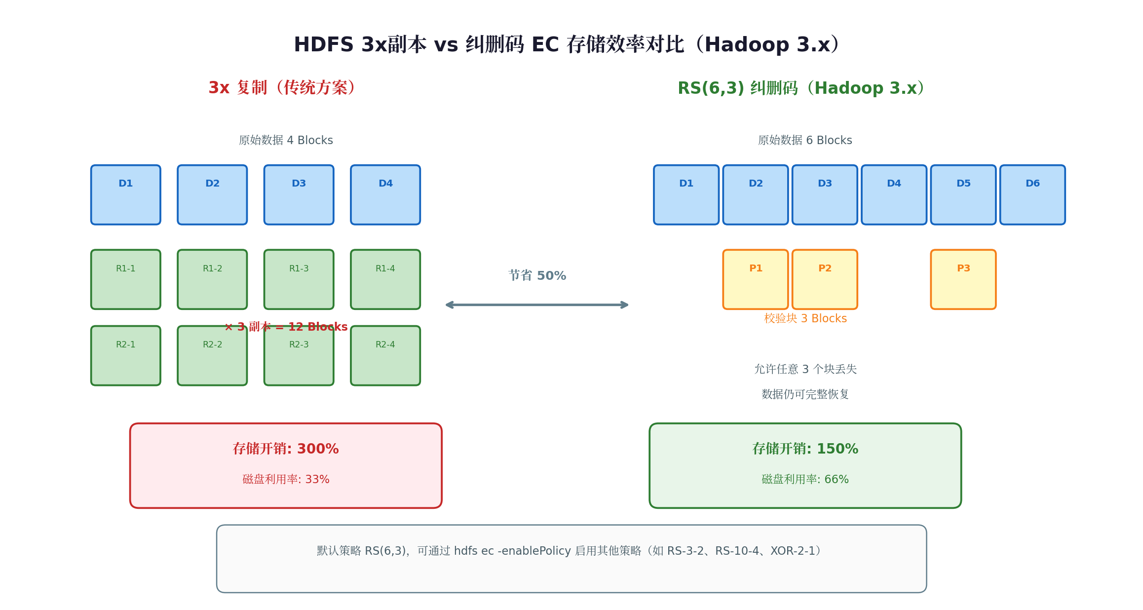 HDFS 纠删码对比