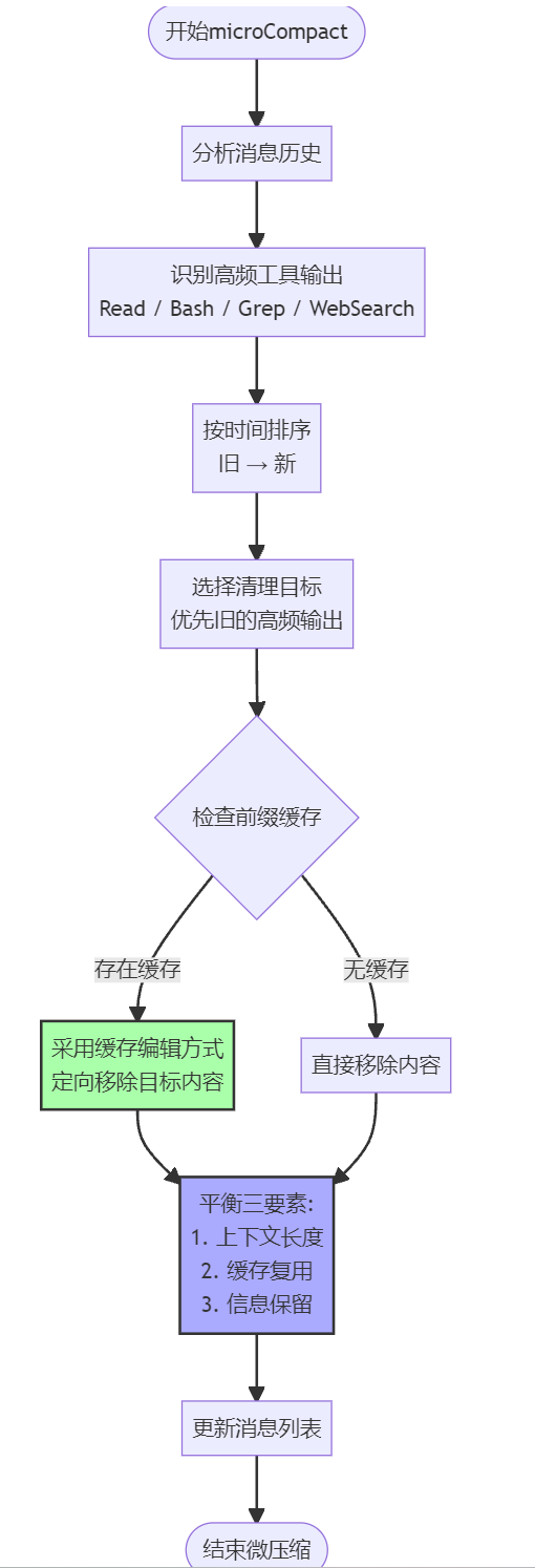 microCompact 微压缩示意图