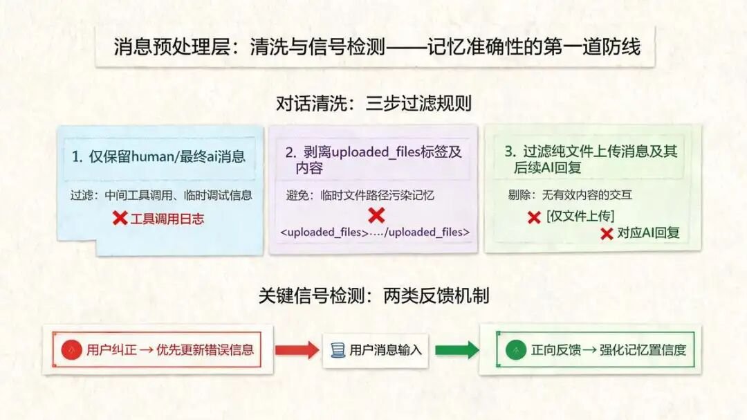 5.2 消息预处理层：清洗与信号检测——记忆准确性的第一道防线