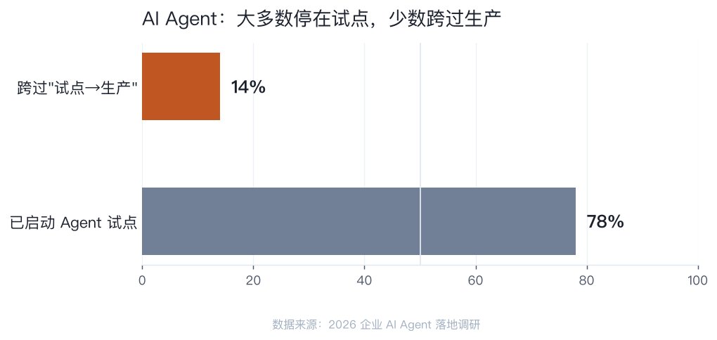 AI Agent 落地鸿沟