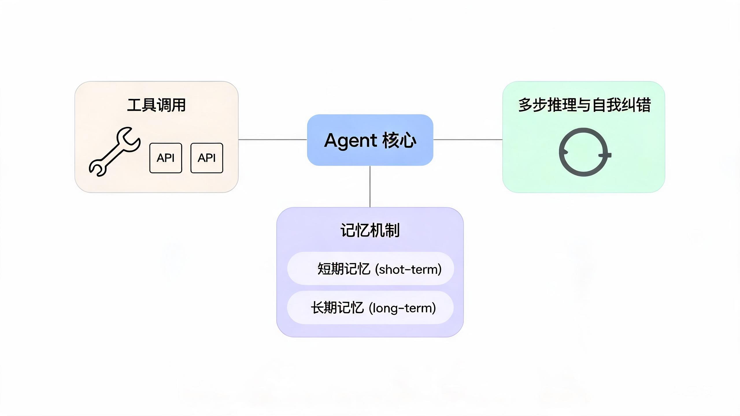 Agent 三件核心能力