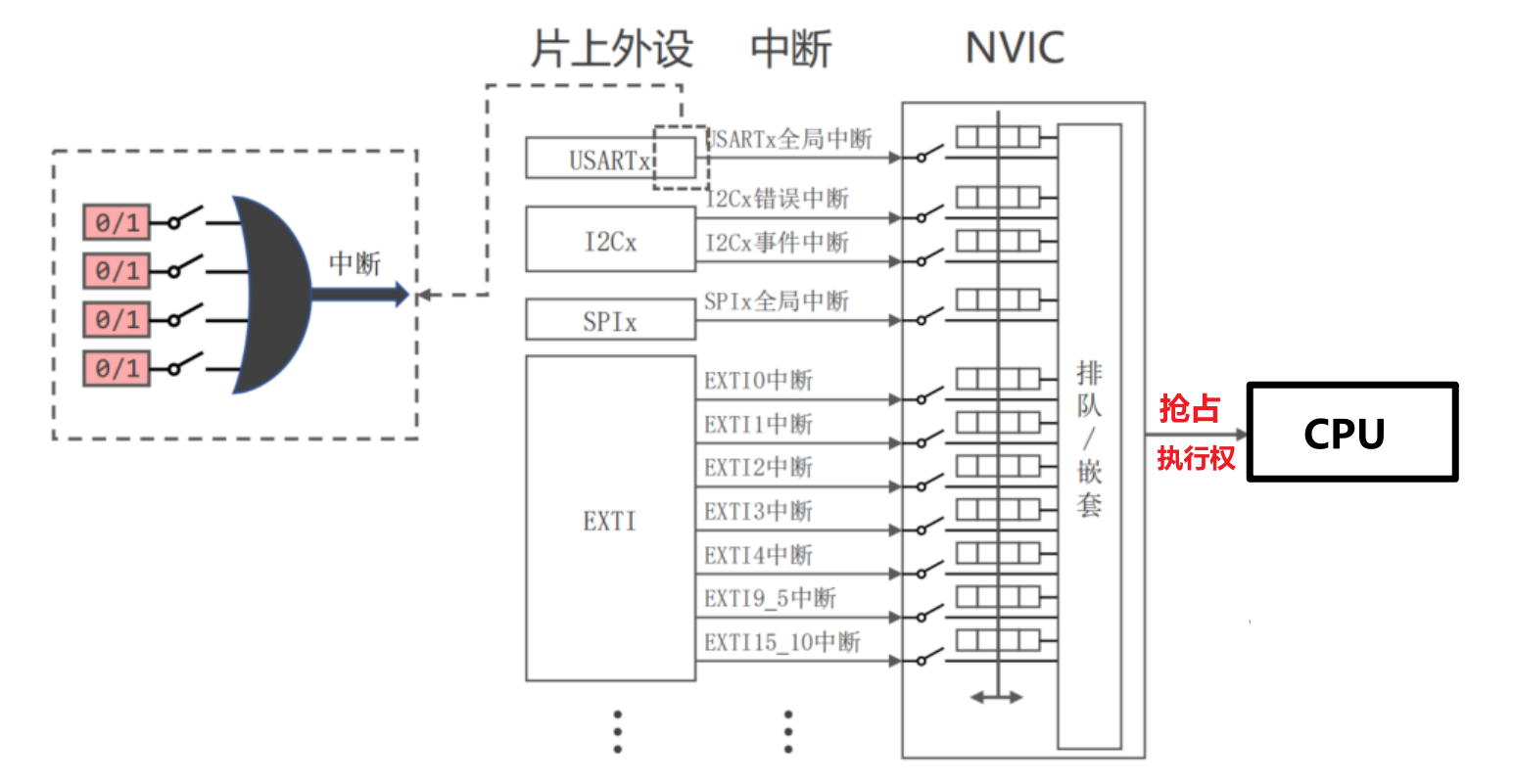 中断系统-框图