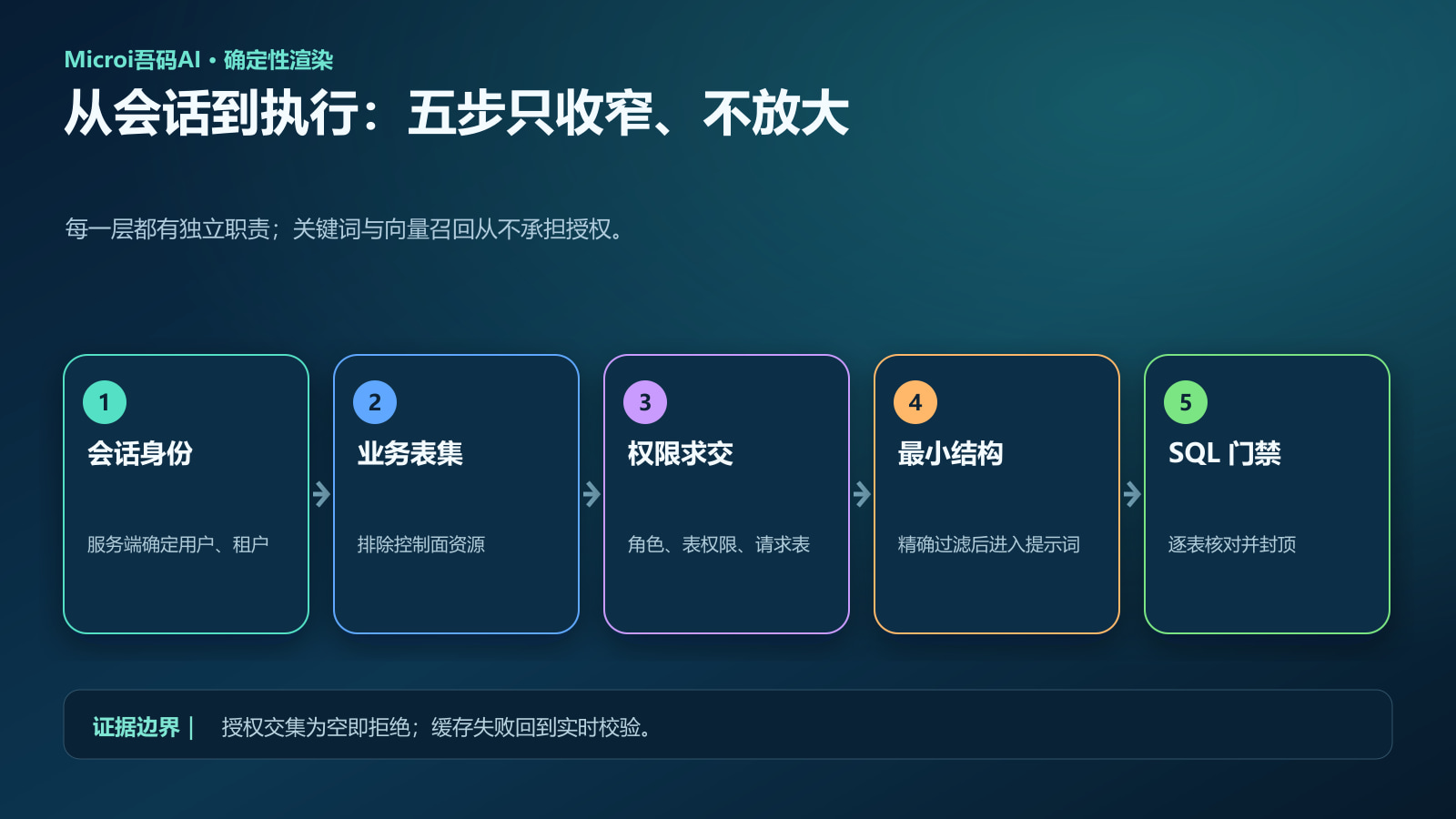 从身份到执行的五步权限流程图