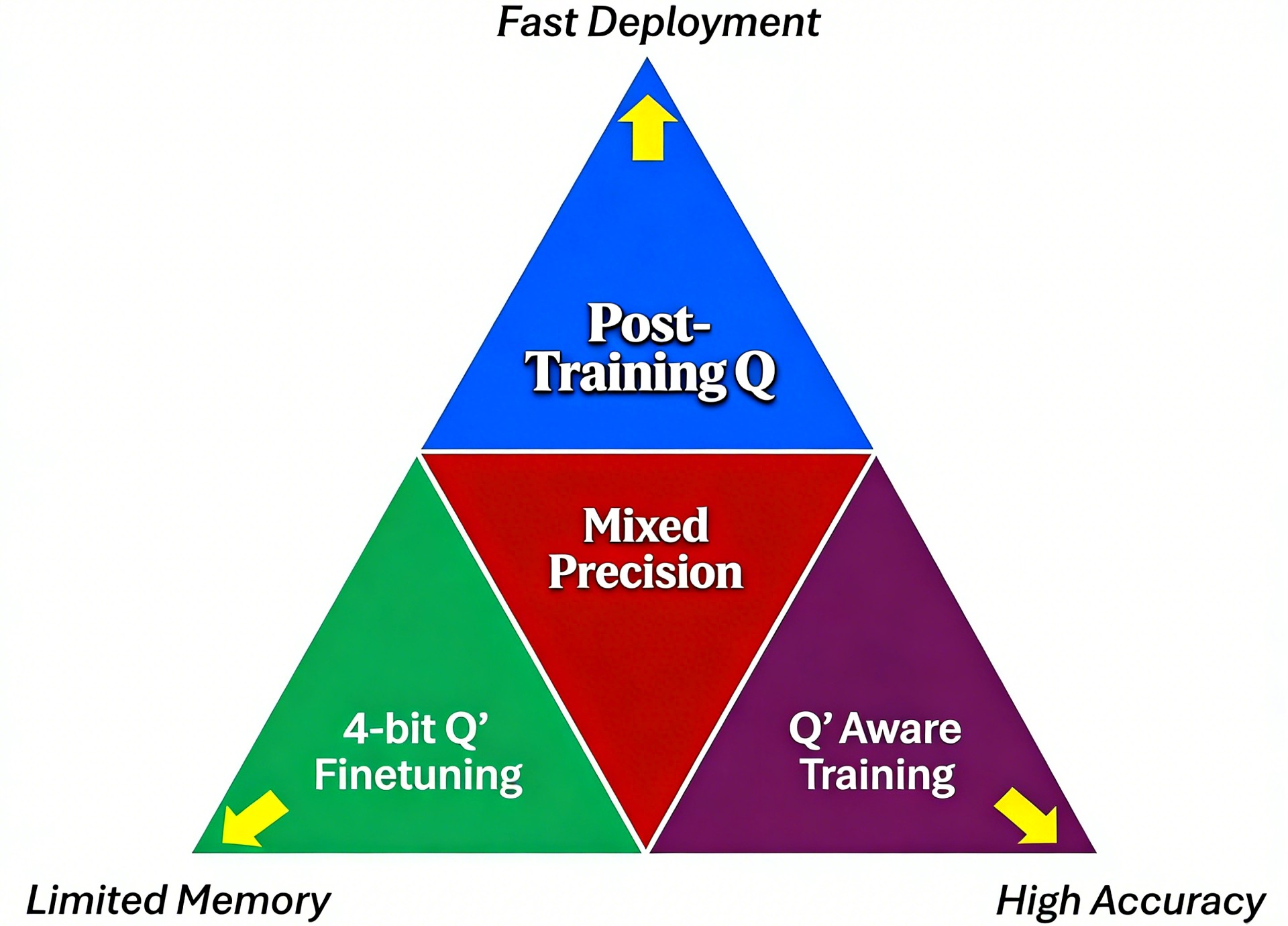 https://dataman-ai.medium.com/four-quantization-techniques-for-large-language-models-d4ff478074a0