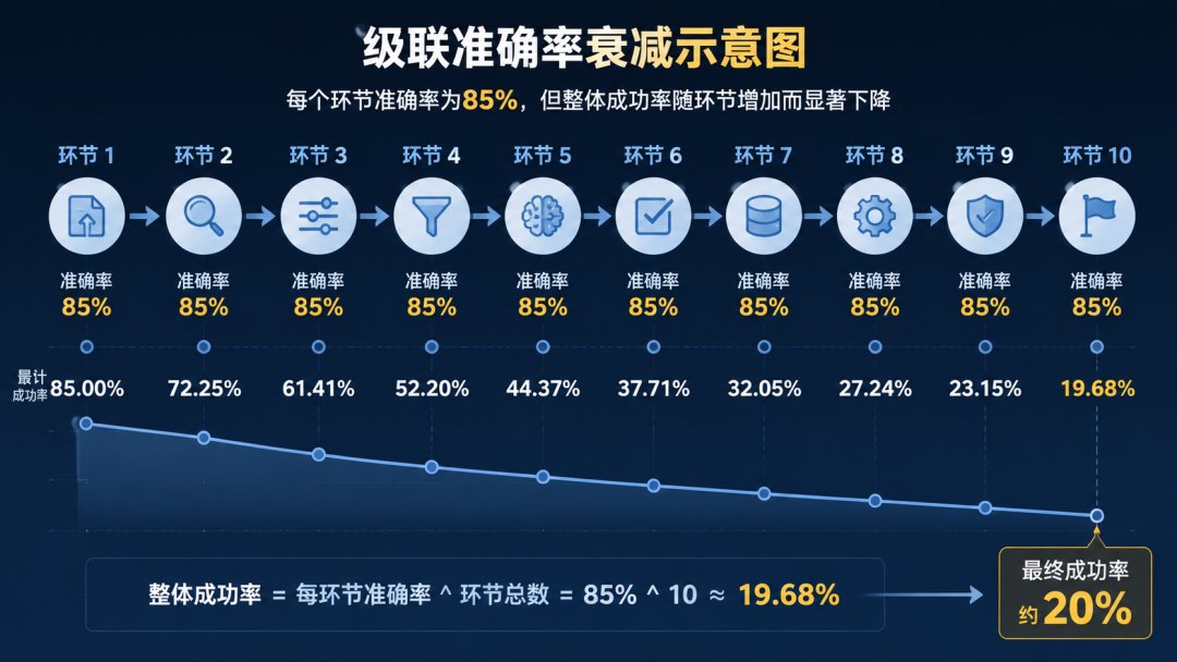 级联准确率衰减