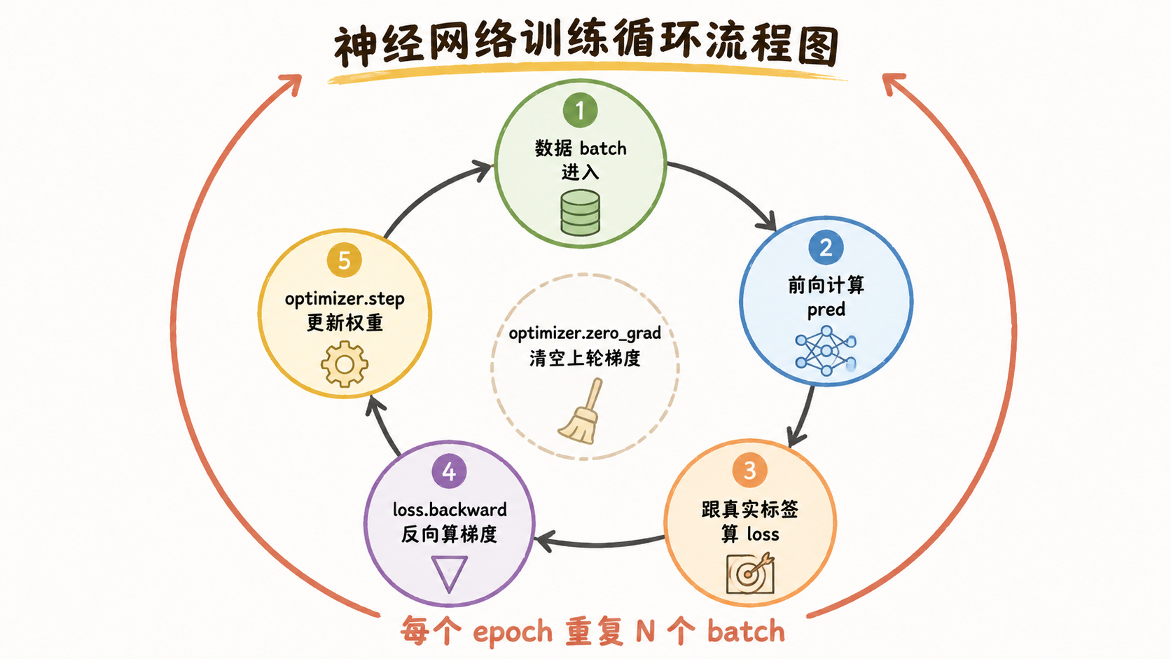 训练循环流程