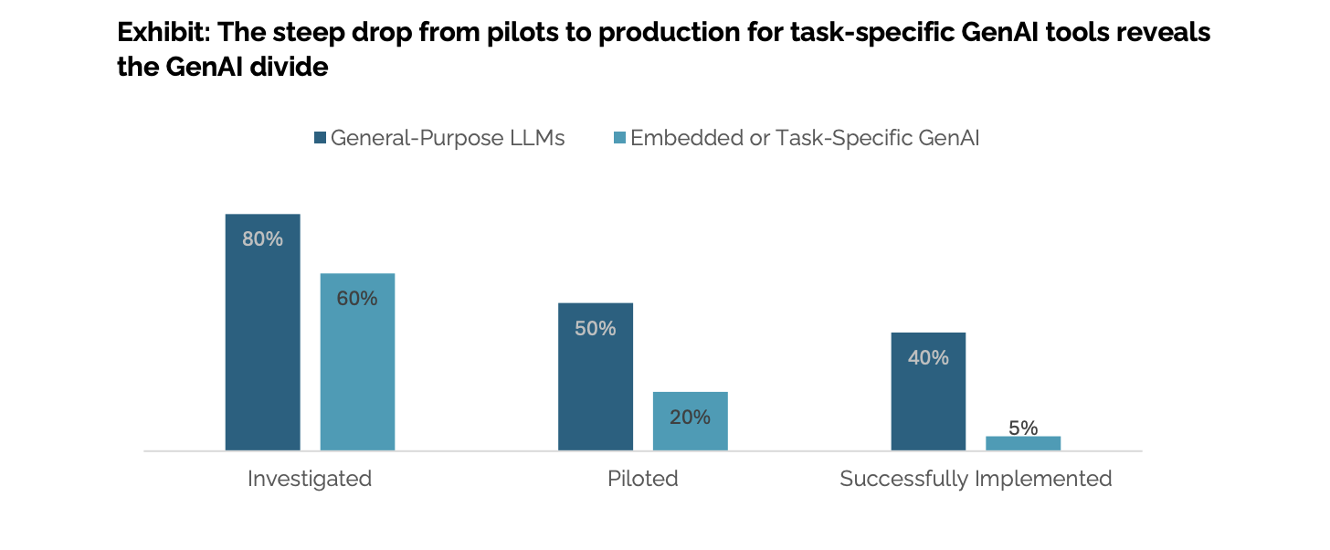 企业定制化 AI 工具从调研到落地，成功率只有 5%（来源：MIT Media Lab）