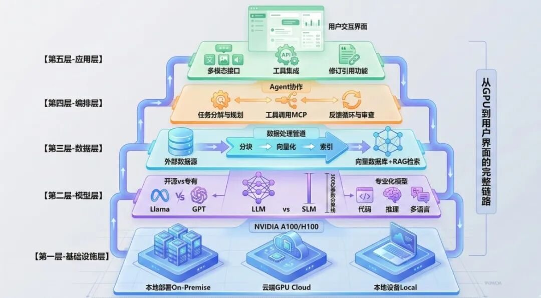 AI技术栈五层架构