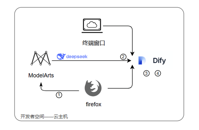 AI赋能心理咨询 - 华为开发者空间基于DeepSeek与Dify的解决方案_DeepSeek