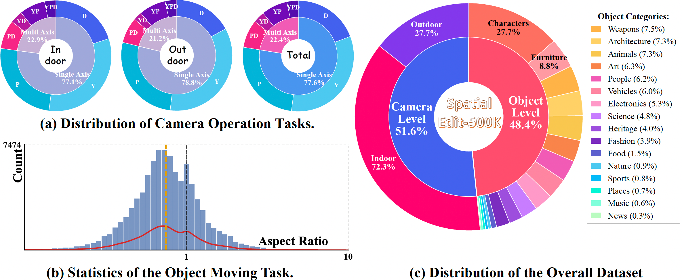 图2:SpatialEdit-500k的统计数据。(a) 室内外场景中相机级数据在七个子任务上的分布,其中Y、P和D分别表示偏航、俯仰和距离。(b) 物体级移动任务中边界框的宽高比分布。(c) 整个数据集的物体类别统计。