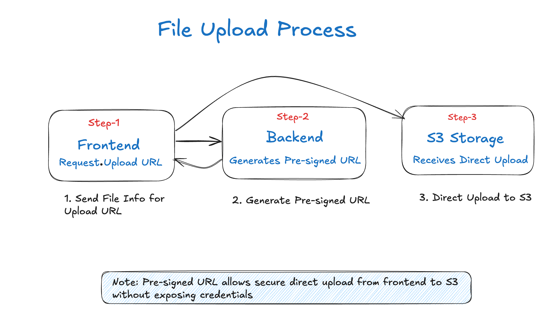 Building a Secure File Upload System with AWS S3 Pre-signed URLs ...