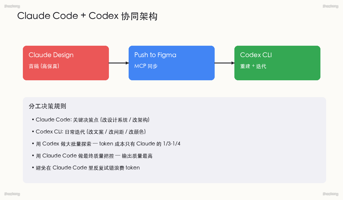 Claude Code + Codex 协同架构：push to Figma → Codex 重建