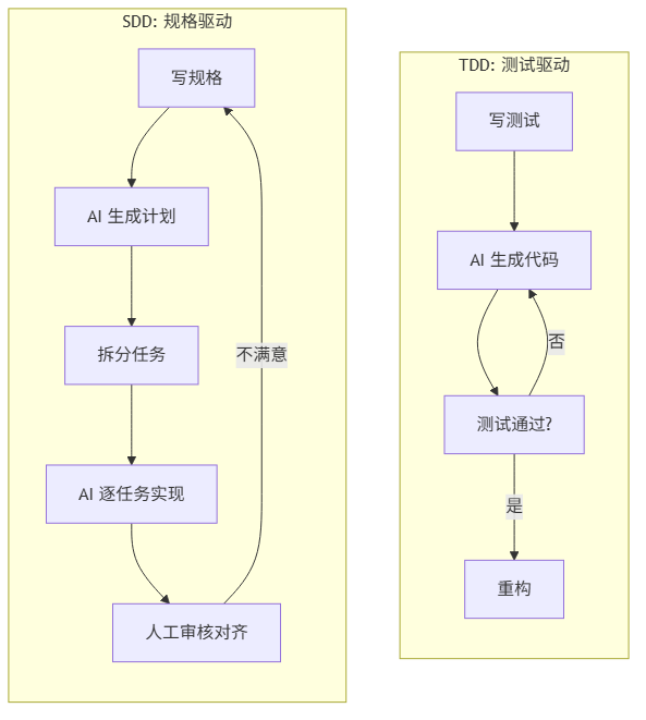 TDD 与 SDD 工作流对比