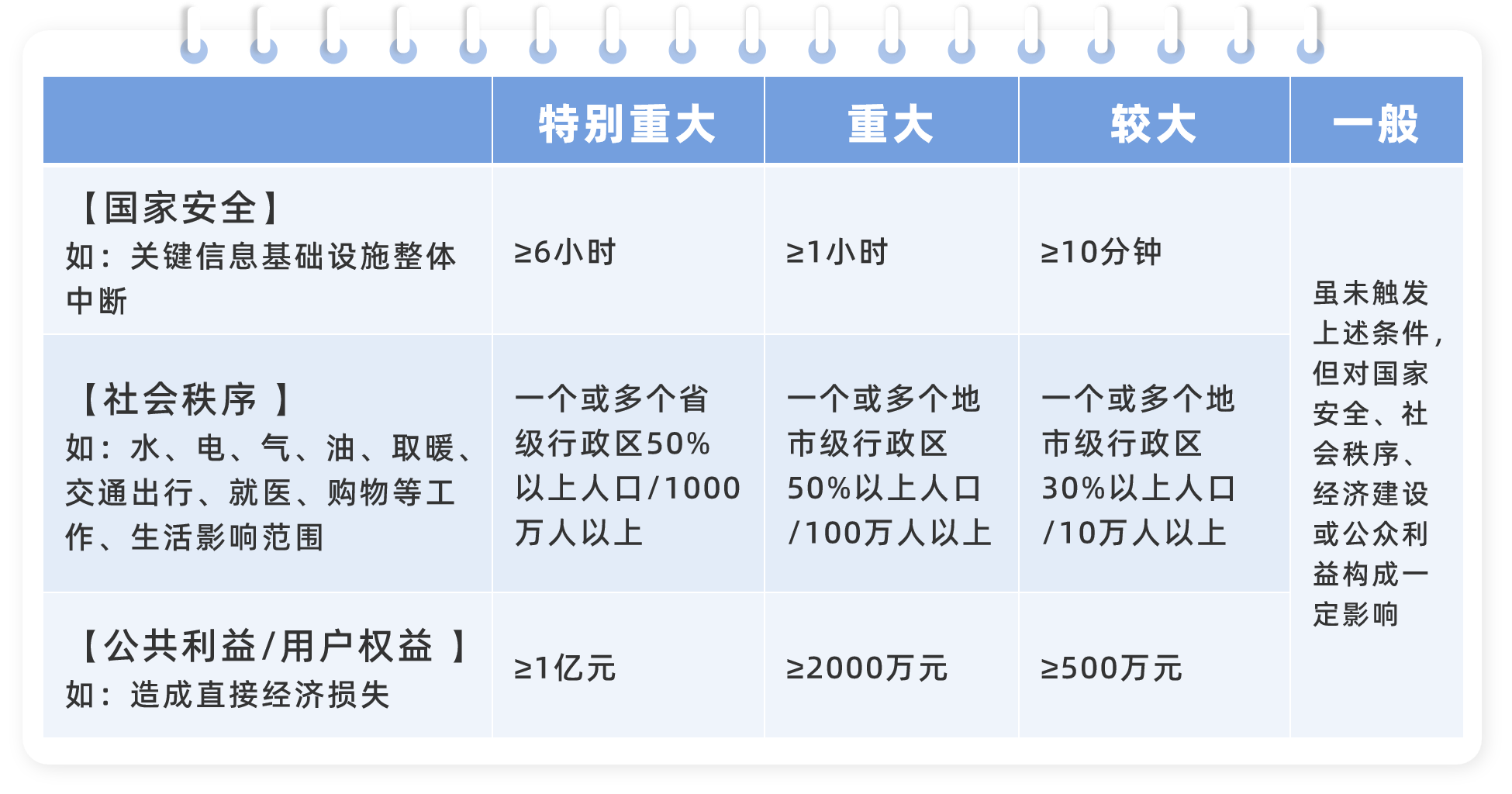 网络安全事件管理办法-科学分级