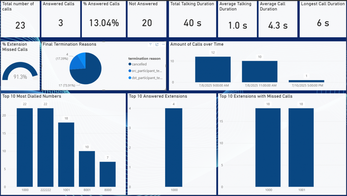 新的 PowerBI 仪表板