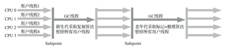 图3-7 Serial/Serial Old收集器运行示意图