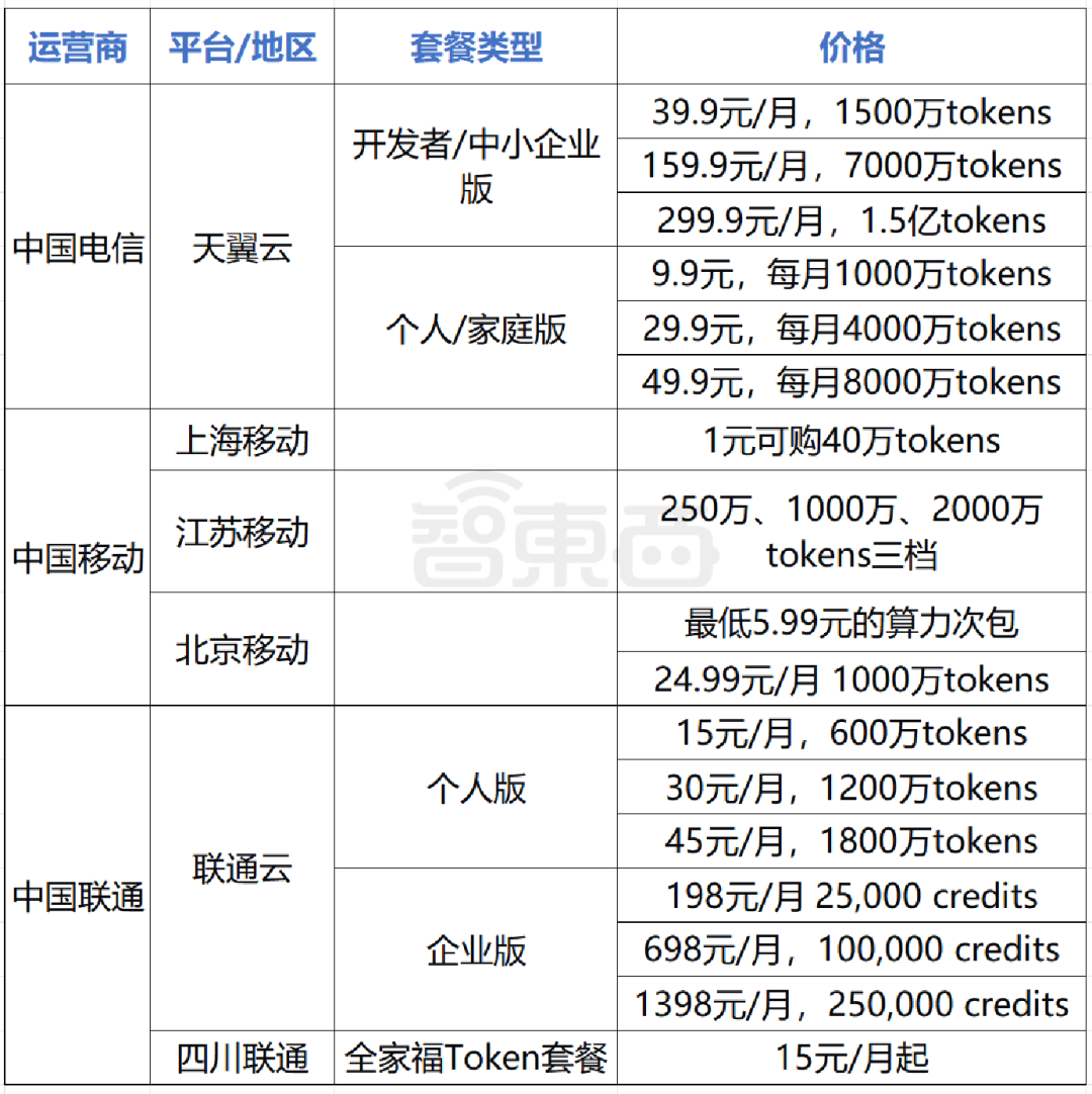 三大运营商Token套餐对比