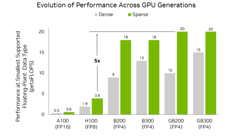 Introducing NVFP4 for Efficient and Accurate Low-Precision Inference |  NVIDIA Technical Blog