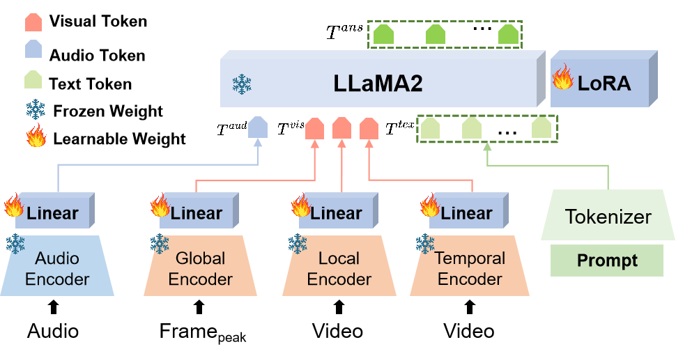 Emotion-LLaMA: 用于多模态情感识别与推理的创新模型（python代码已实现）_emotion llama