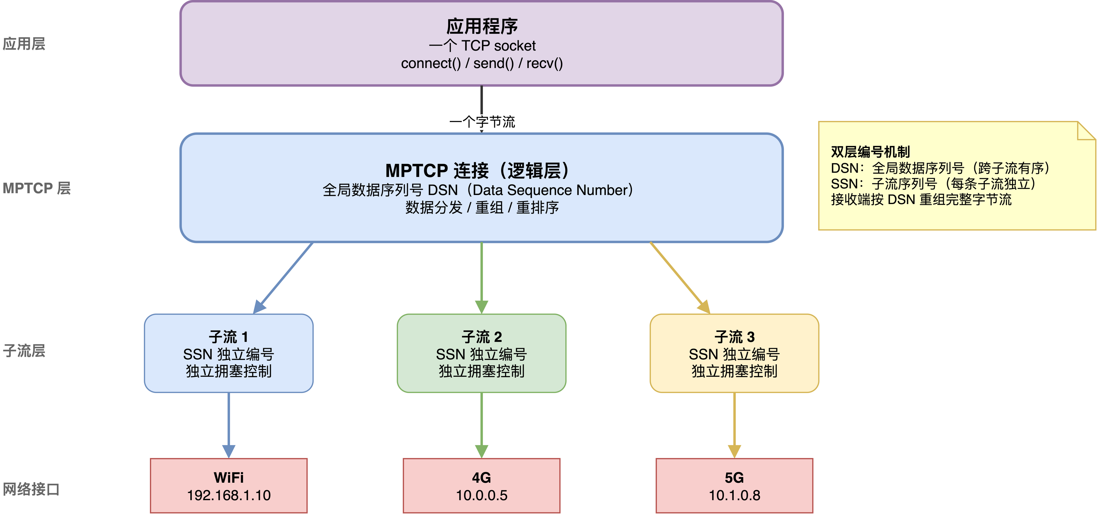 MPTCP协议全景:从RFC6824到RFC8684的演进_ietf rfc 8684-CSDN博客