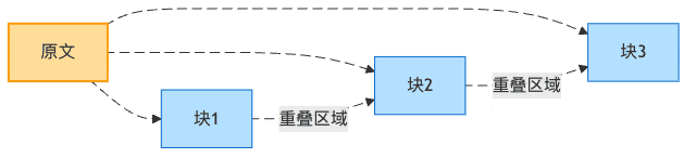图4：文档分块的重叠窗口设计