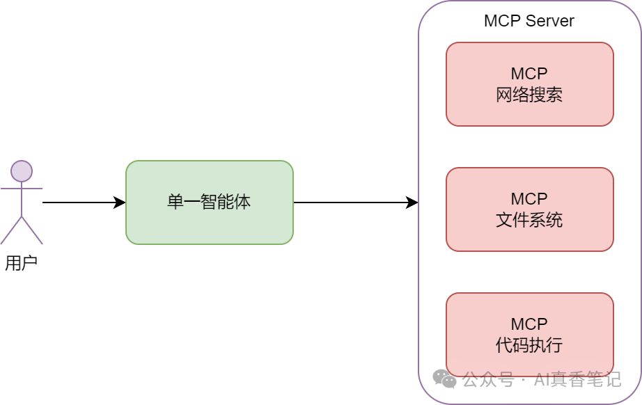 单一智能体+MCP架构示意图