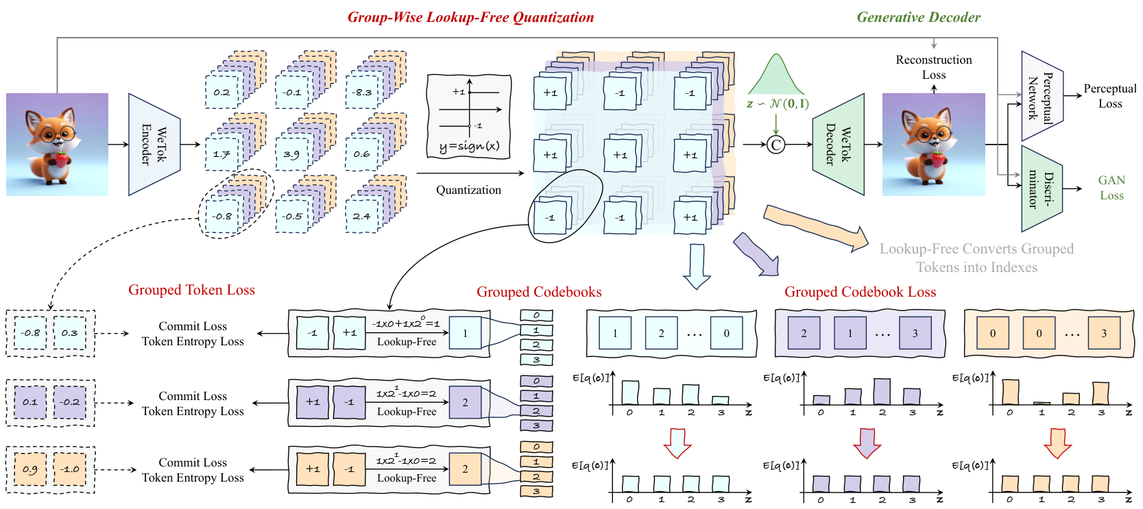 Figure 2: WeTok with Group-Wise Lookup-Free Quantization and Generative Decode
