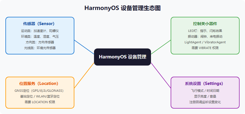 HarmonyOS 设备管理生态图
