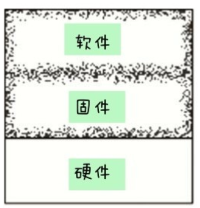 图29.3：软件与固件之间的边界往往没有代码与硬件之间的边界那么清晰