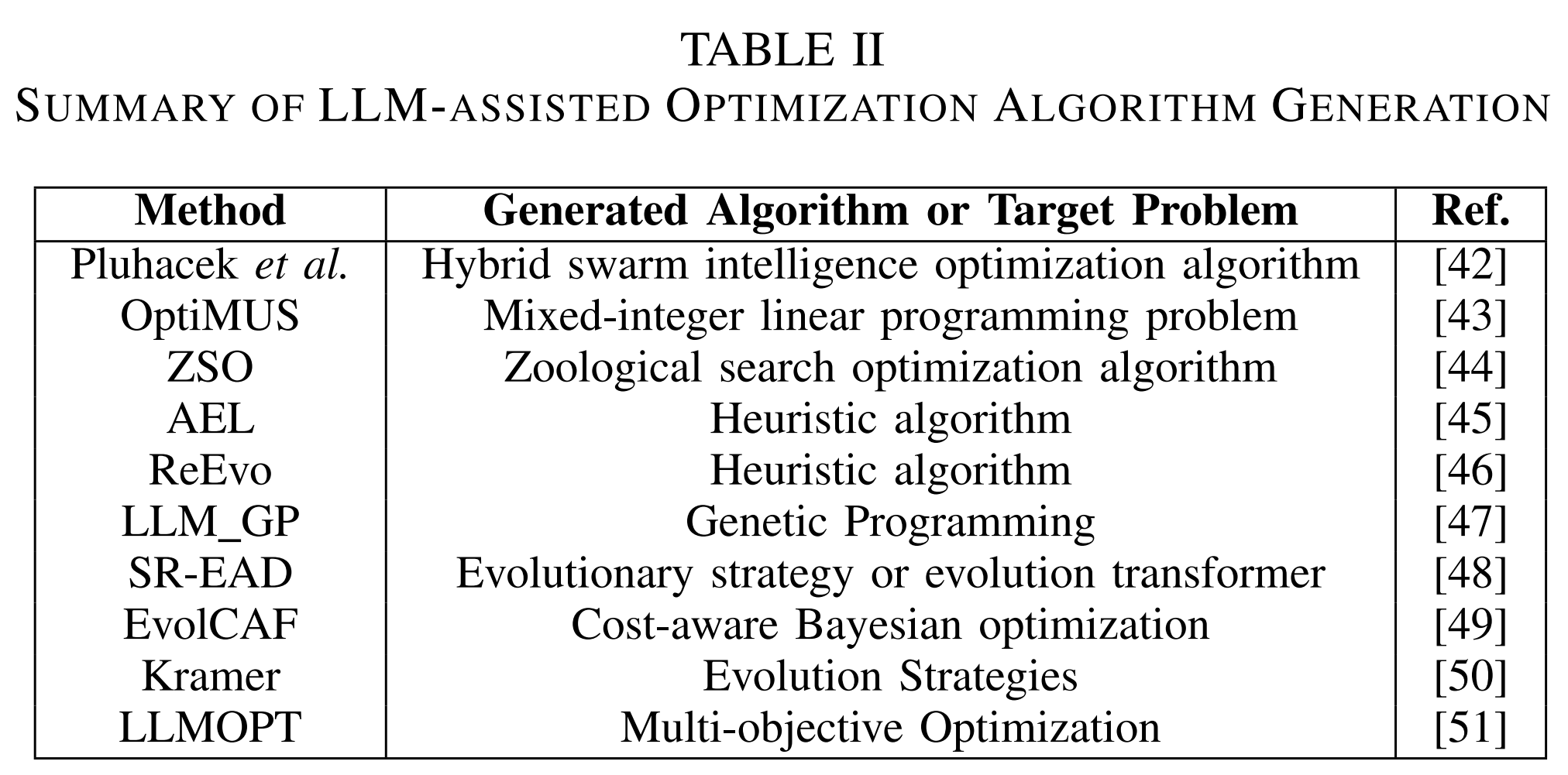 表2 LLM辅助的优化算法生成