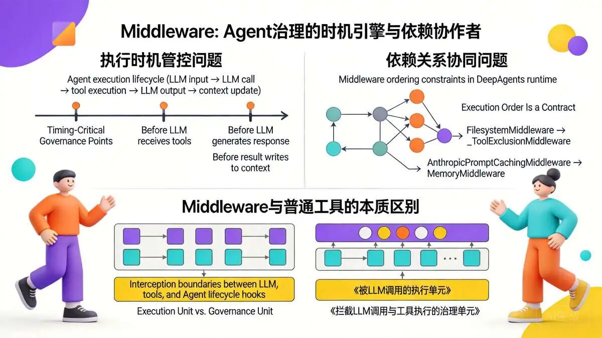 一、Middleware的核心定位:解决Agent治理的两大核心问题