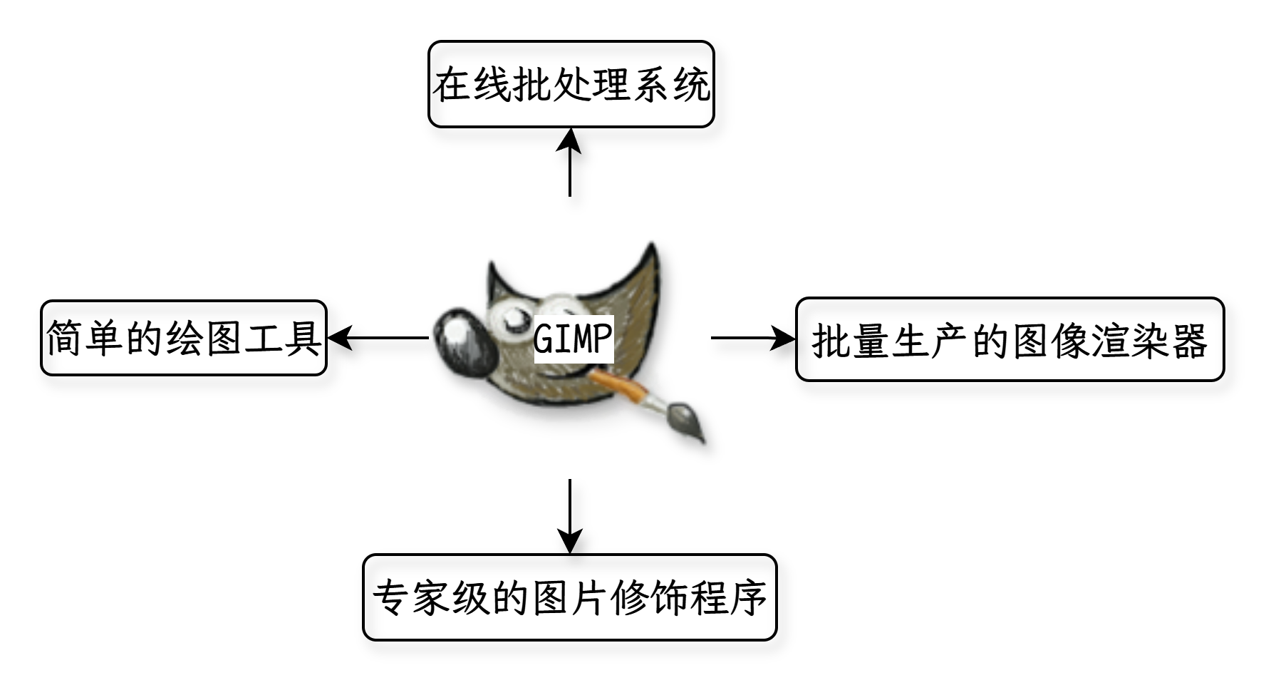 GIMP 的角色