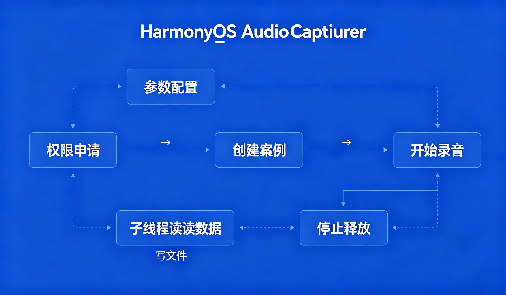 AudioCapturer流程图