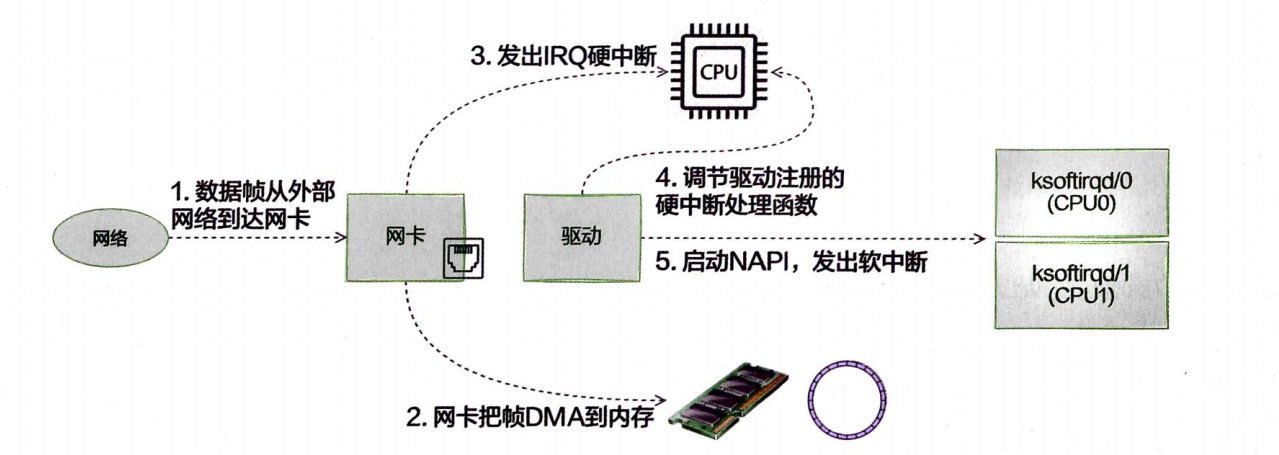 硬中断处理过程