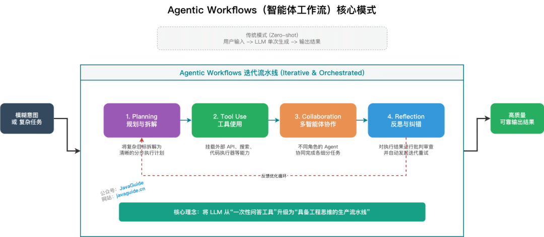 Agentic Workflows(智能体工作流)核心模式