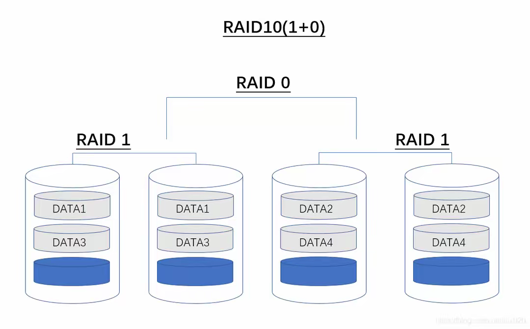 RAID磁盘阵列详解_磁盘阵列raid-CSDN博客