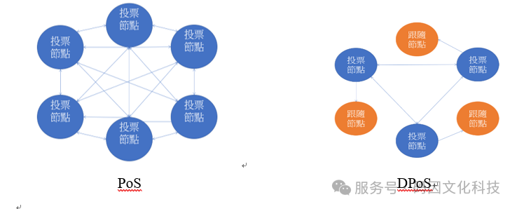 blockchain]共識演算法DPoS(Delegated Proof of Stake) - john - Medium