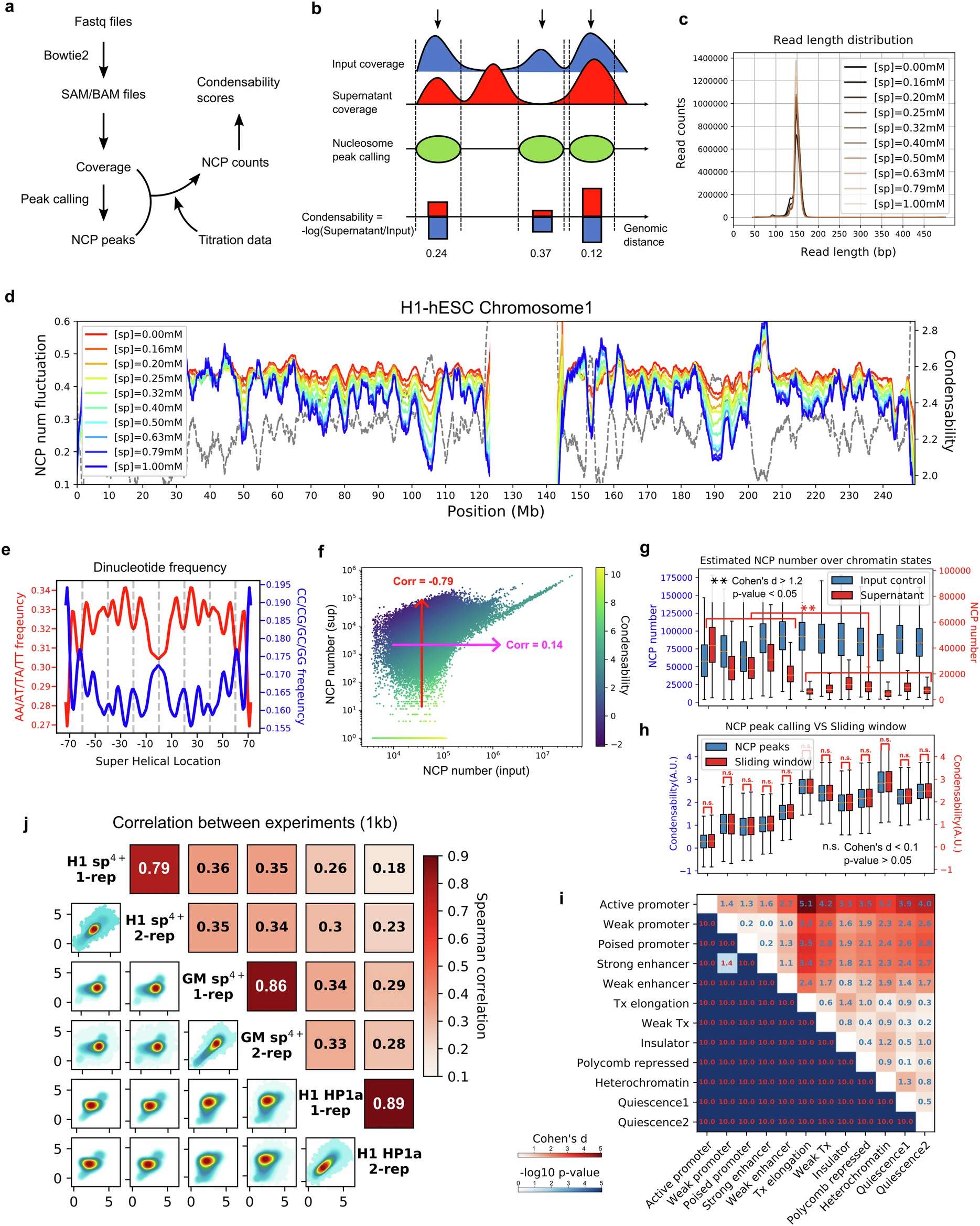 Extended Data Fig. 2: Computational pipeline and data quality controls for condense-seq.