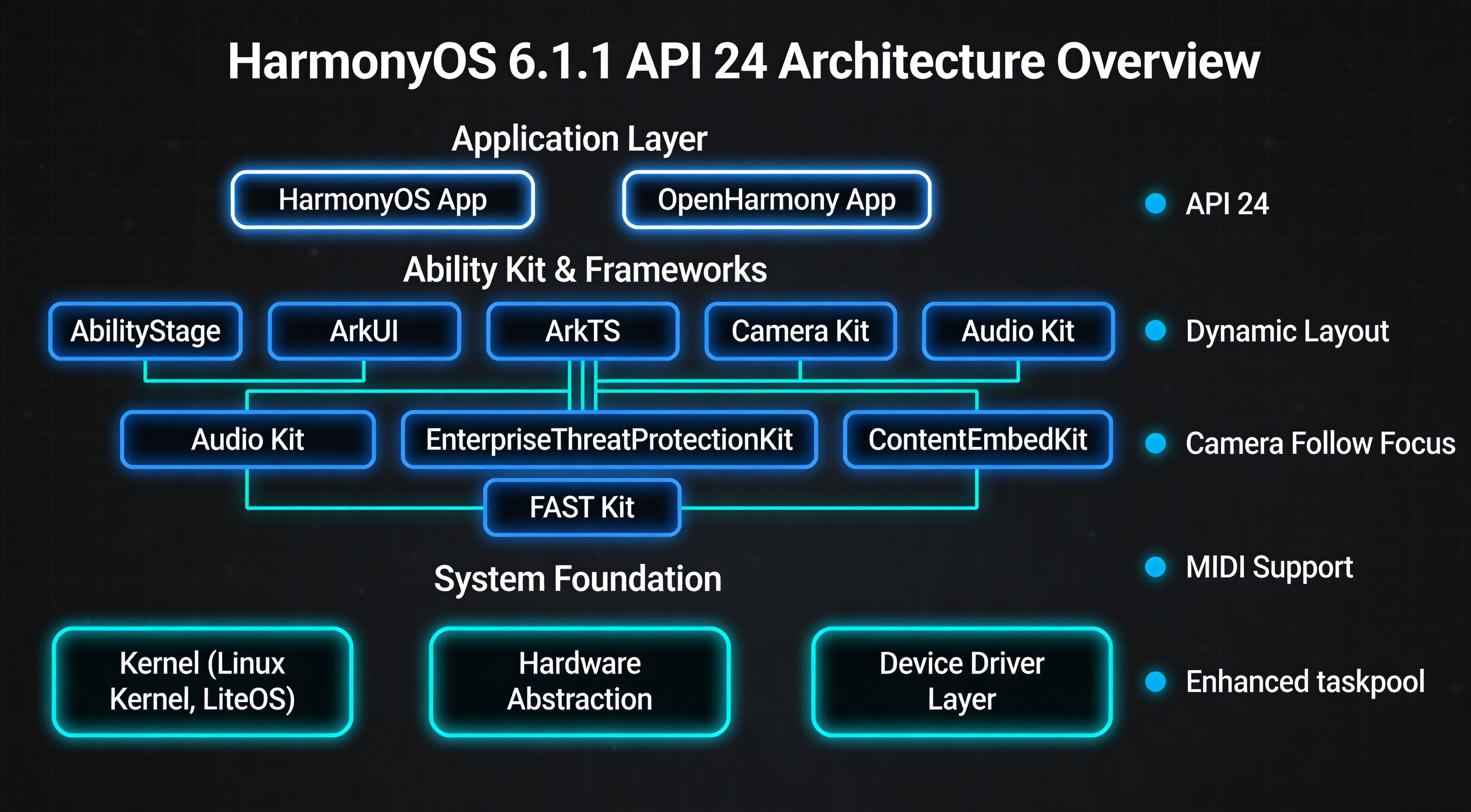 HarmonyOS 6.1.1 API 24 架构全景图