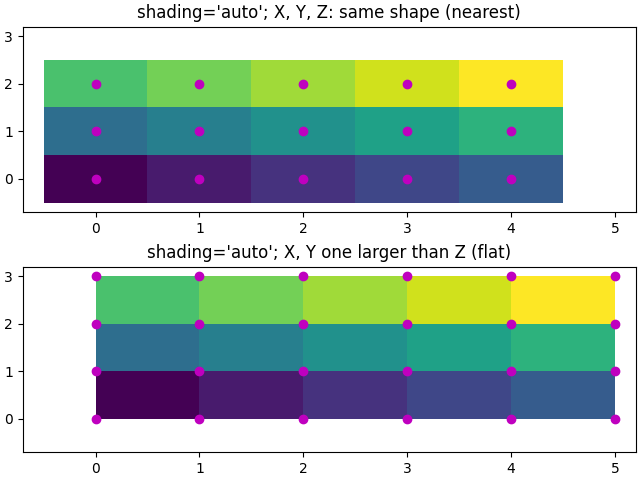 shading='auto'; X, Y, Z: 相同形状(nearest), shading='auto'; X, Y 比 Z 大一号(flat)