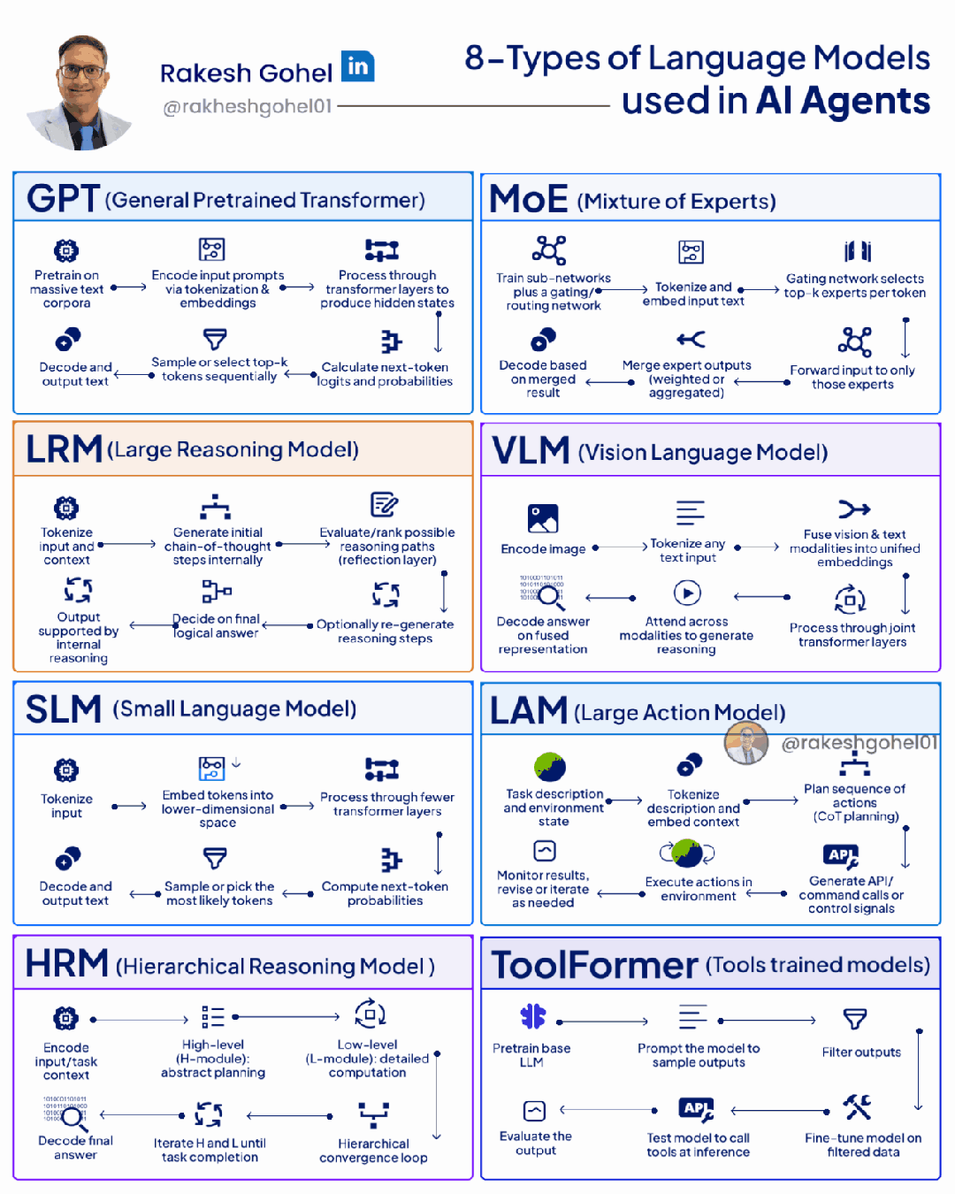 Types of LLM for AI Agents