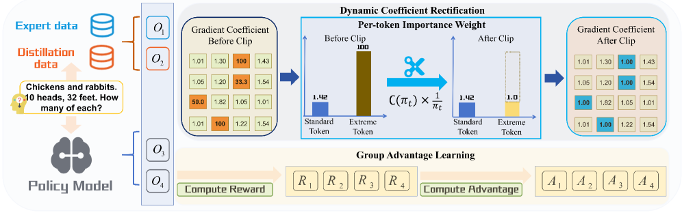图2:GFT 总体架构。左边一组数据来自 expert 和 distillation,加上 policy model 自己的 rollout;上半部分是 Dynamic Coefficient Rectification,对超大梯度系数(最高到 100)做 token 级的 clip;下半部分是 Group Advantage Learning,对一组 K 条响应算 reward 然后归一化得到 advantage