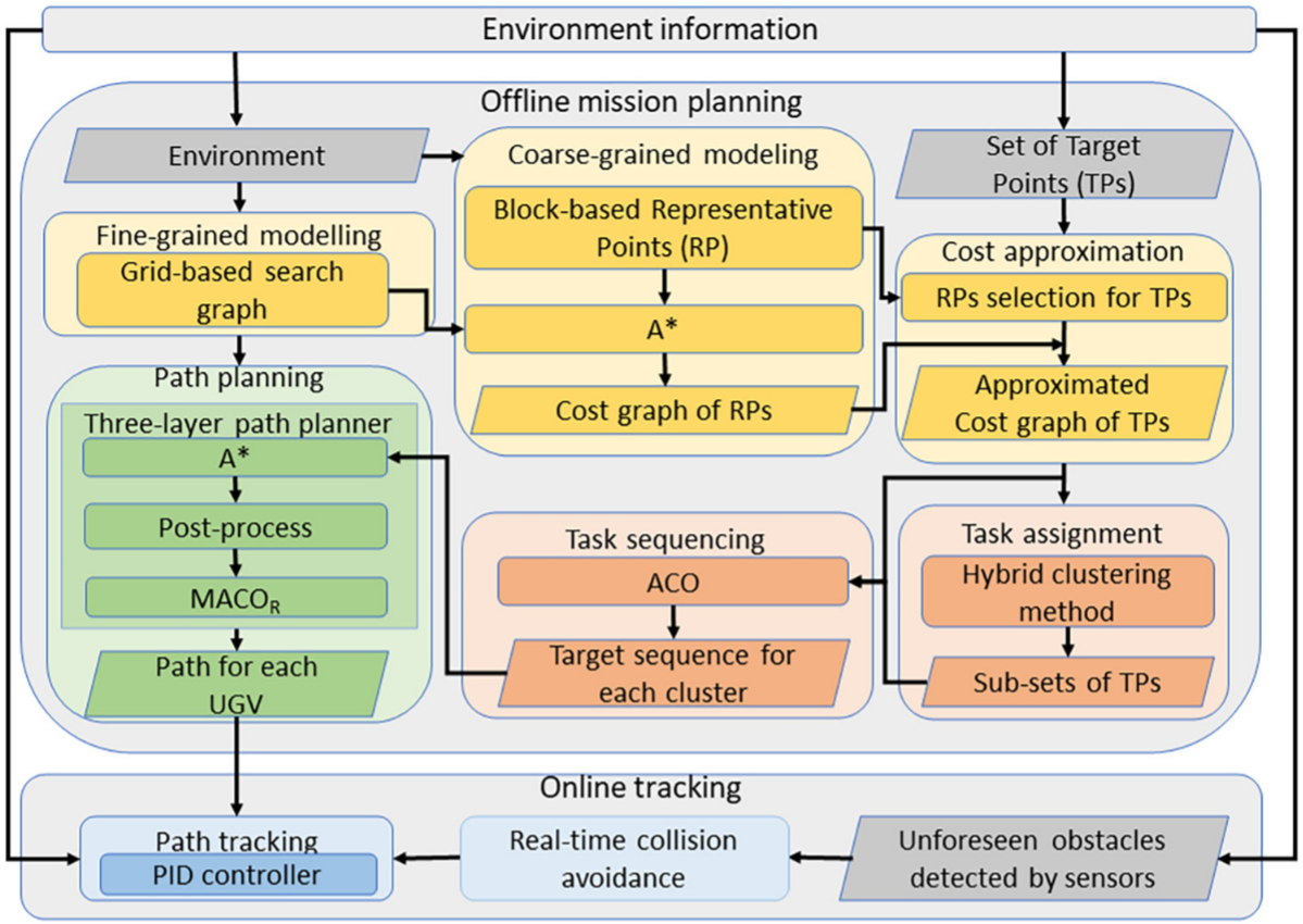 The multi-UGV mission planning framework