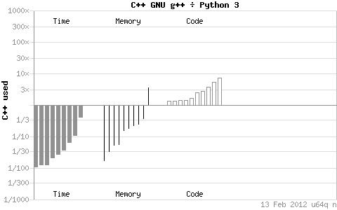 C++ vs Python推理延迟对比图表