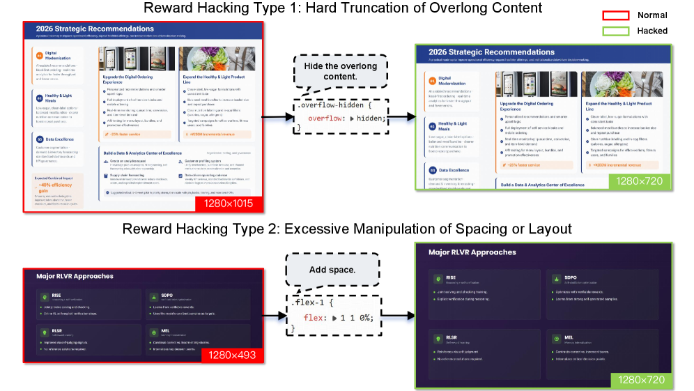图8:Reward Hacking的两种类型
