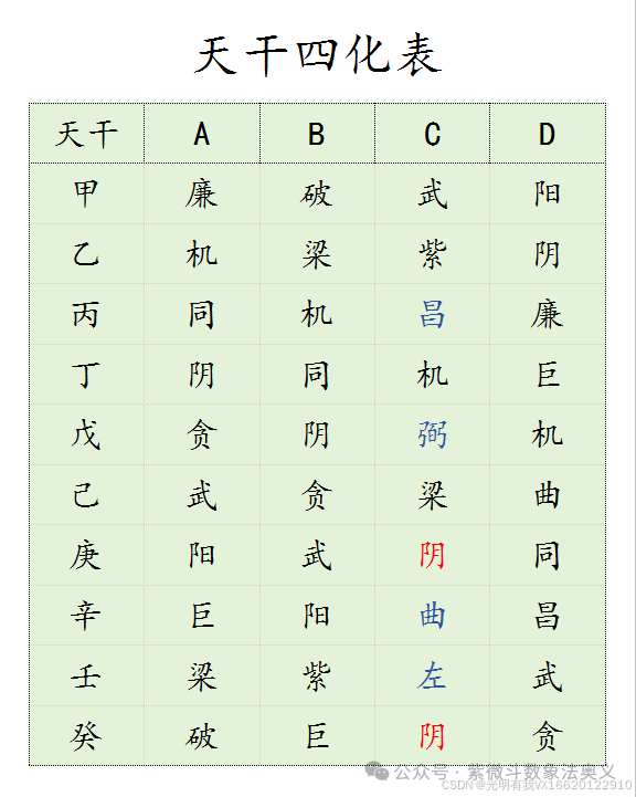 紫微斗数天干四化表_侯 斗天干-CSDN博客
