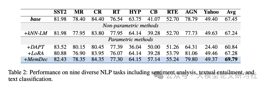 表2:9个NLP任务上的性能对比