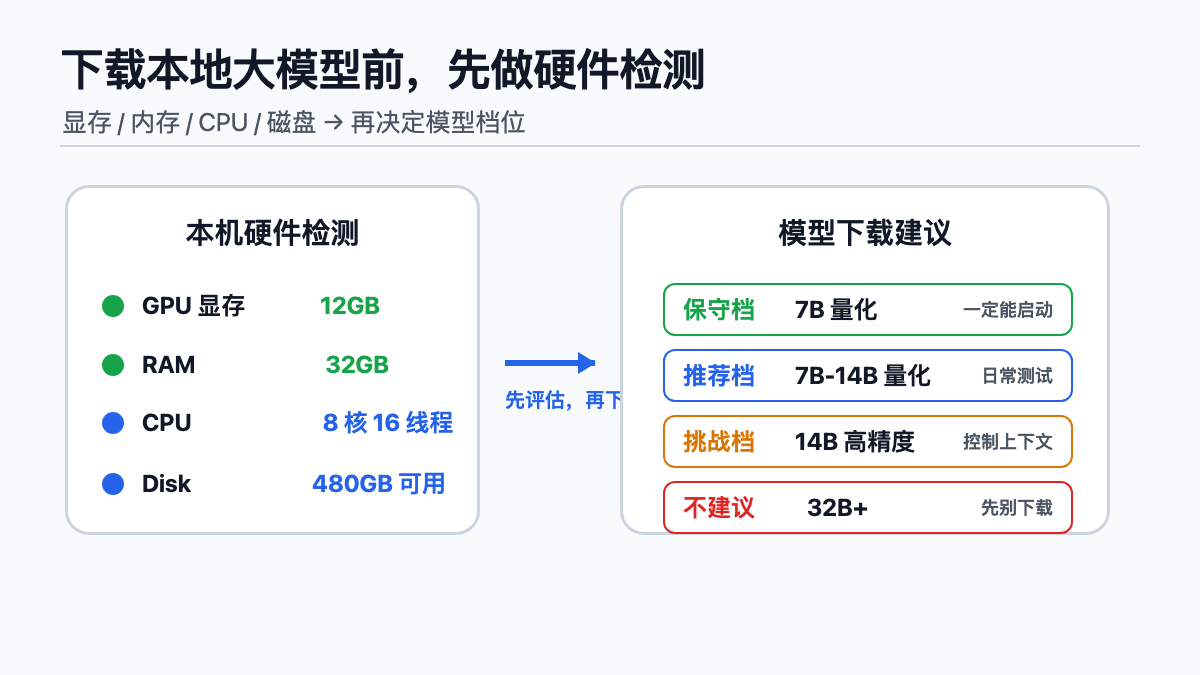 下载本地大模型前先做硬件检测